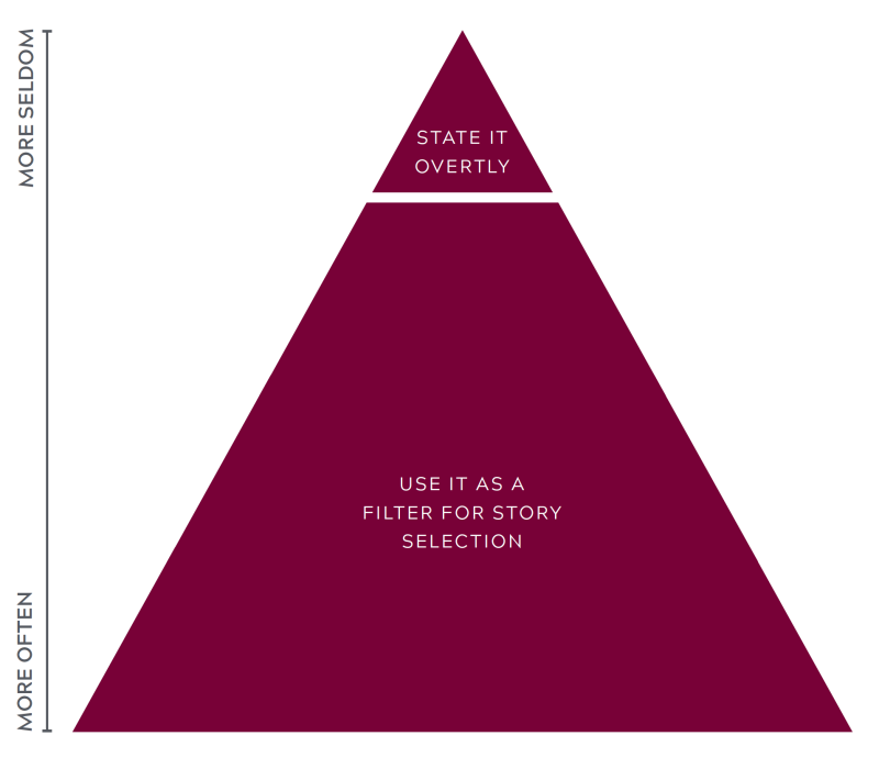 A graphic showing a triangle divided into two sections. The bottom section is close to the range labeled "more often" and contains the words "use it as a filter for story selection." The top section is closer to the "more seldom" range and contains the words "state it overtly."